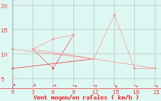 Courbe de la force du vent pour Monte Real