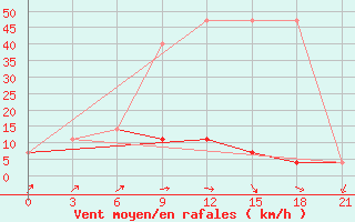 Courbe de la force du vent pour Vologda