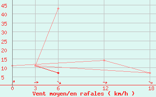 Courbe de la force du vent pour Mar