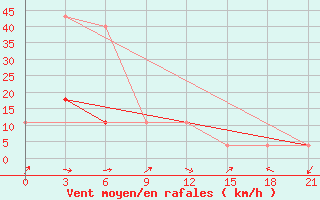 Courbe de la force du vent pour Svetlograd