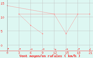 Courbe de la force du vent pour Velizh