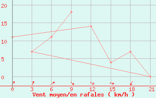 Courbe de la force du vent pour Nikel