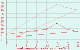 Courbe de la force du vent pour Orsa