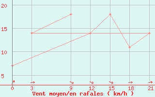 Courbe de la force du vent pour Kut-Al-Hai