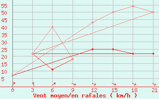 Courbe de la force du vent pour Nikel