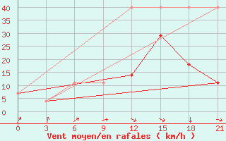 Courbe de la force du vent pour Nikel