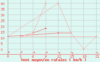 Courbe de la force du vent pour Nizhnyj Tagil