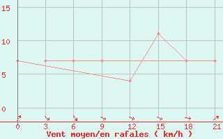 Courbe de la force du vent pour Bolshelug