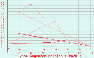 Courbe de la force du vent pour Urmi