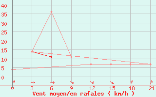 Courbe de la force du vent pour Cekunda