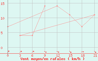 Courbe de la force du vent pour Pinsk