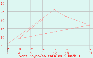 Courbe de la force du vent pour Nekhel