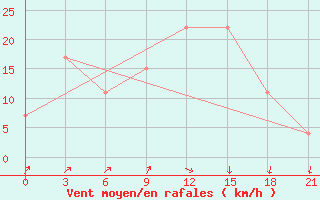 Courbe de la force du vent pour Arzew