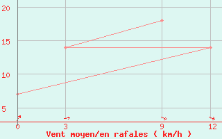 Courbe de la force du vent pour Kut-Al-Hai