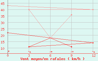 Courbe de la force du vent pour Kochki