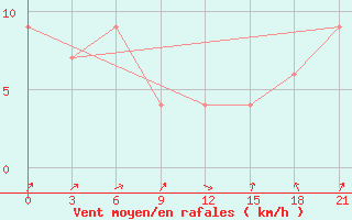 Courbe de la force du vent pour Nekhel