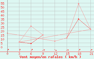 Courbe de la force du vent pour Midelt