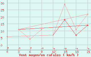 Courbe de la force du vent pour Beja / B. Aerea