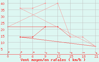 Courbe de la force du vent pour Bolshelug