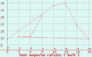 Courbe de la force du vent pour Tymvou