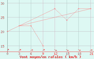 Courbe de la force du vent pour Sachs Harbour, N. W. T.