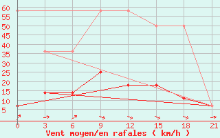 Courbe de la force du vent pour Maksatikha