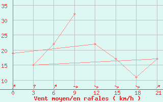 Courbe de la force du vent pour Santander (Esp)