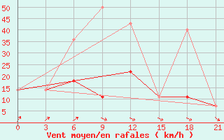 Courbe de la force du vent pour Kondopoga