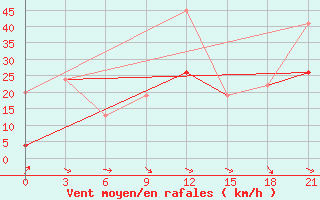 Courbe de la force du vent pour Monastir-Skanes