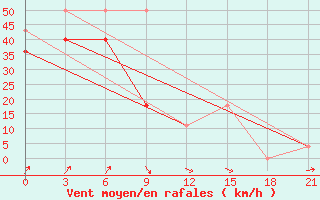 Courbe de la force du vent pour Pjalica