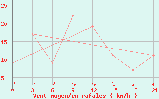 Courbe de la force du vent pour Santander (Esp)