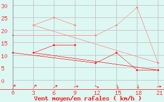 Courbe de la force du vent pour Arzamas