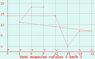 Courbe de la force du vent pour Yusta