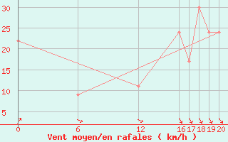 Courbe de la force du vent pour Hassir