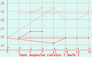 Courbe de la force du vent pour Kaunas