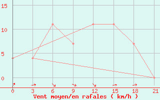 Courbe de la force du vent pour Pochinok