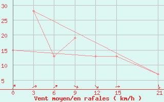 Courbe de la force du vent pour University Wi Id 8902