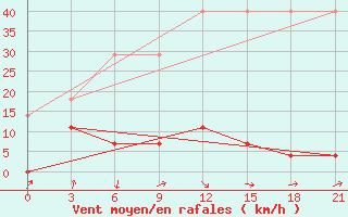 Courbe de la force du vent pour Bayan Mod