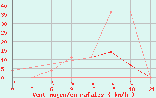 Courbe de la force du vent pour Orsa