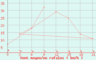 Courbe de la force du vent pour Vinnytsia