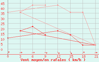 Courbe de la force du vent pour Novaja Ladoga