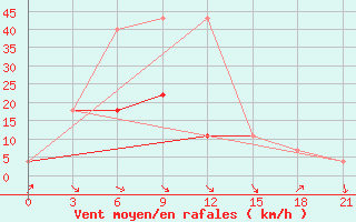 Courbe de la force du vent pour Balagansk