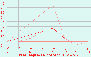 Courbe de la force du vent pour Mar