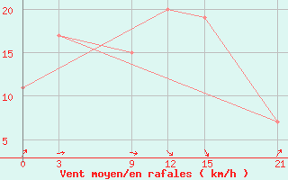 Courbe de la force du vent pour Thala