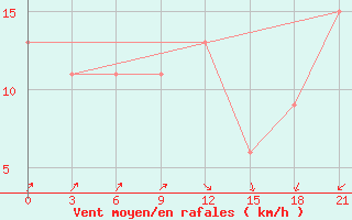 Courbe de la force du vent pour Santander (Esp)