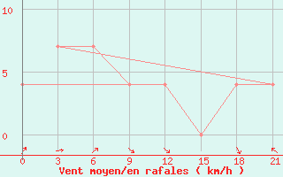 Courbe de la force du vent pour Dorozhnyy Bijittah