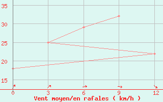 Courbe de la force du vent pour Derzhavinsk