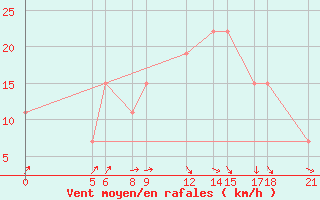 Courbe de la force du vent pour Birni-N