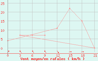 Courbe de la force du vent pour Qyteti Stalin