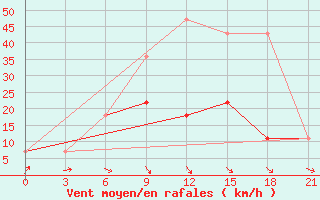 Courbe de la force du vent pour Riga